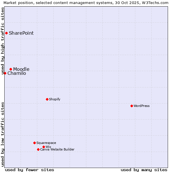 Market position of Moodle vs. SharePoint vs. Chamilo