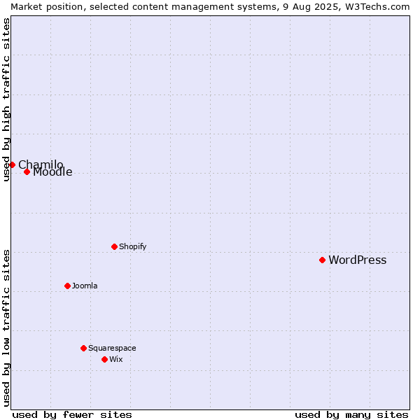 Market position of WordPress vs. Moodle vs. Chamilo