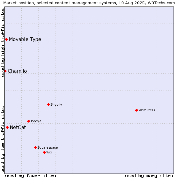 Market position of NetCat vs. Movable Type vs. Chamilo
