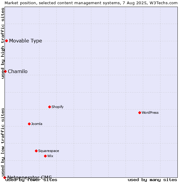 Market position of Movable Type vs. Chamilo vs. Netgenerator CMS