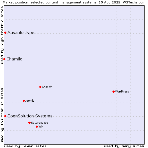 Market position of Movable Type vs. OpenSolution Systems vs. Chamilo