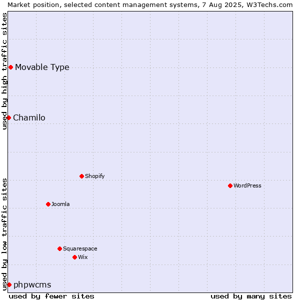 Market position of Movable Type vs. phpwcms vs. Chamilo