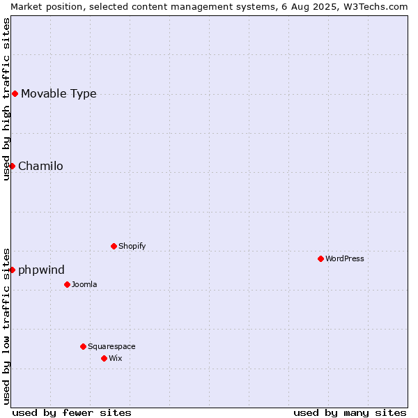 Market position of Movable Type vs. Chamilo vs. phpwind