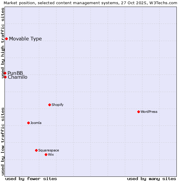 Market position of Movable Type vs. Chamilo vs. PunBB