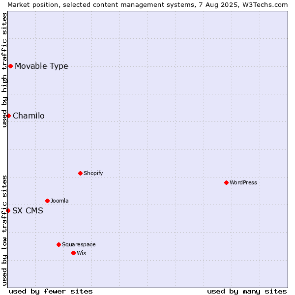 Market position of Movable Type vs. Chamilo vs. SX CMS