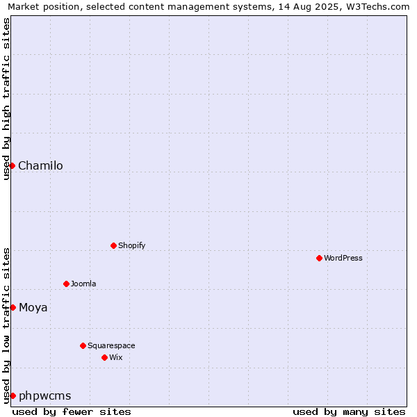 Market position of phpwcms vs. Moya vs. Chamilo