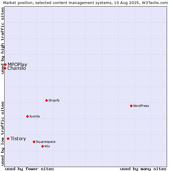 Market position of Tistory vs. MPOPlay vs. Chamilo