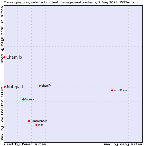 Market position of Notepad vs. Chamilo