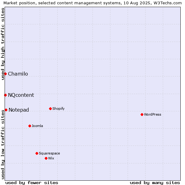 Market position of Notepad vs. Chamilo vs. NQcontent