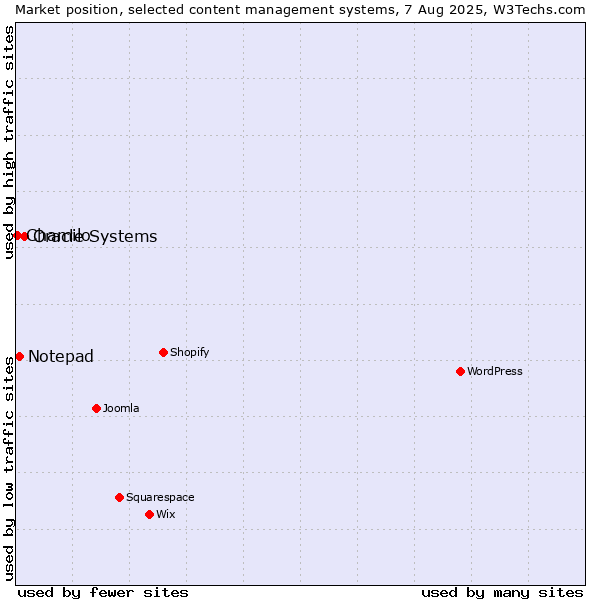 Market position of Oracle Systems vs. Notepad vs. Chamilo