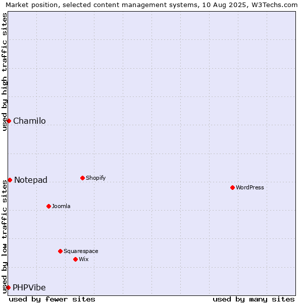 Market position of Notepad vs. Chamilo vs. PHPVibe