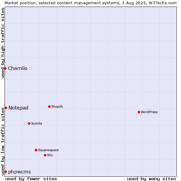Market position of Notepad vs. phpwcms vs. Chamilo