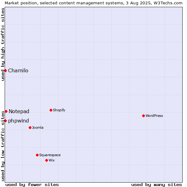 Market position of Notepad vs. Chamilo vs. phpwind