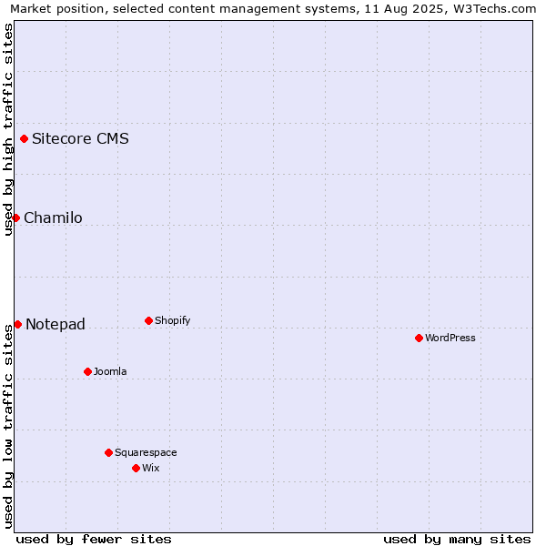 Market position of Sitecore CMS vs. Notepad vs. Chamilo