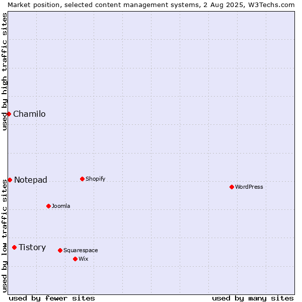 Market position of Tistory vs. Notepad vs. Chamilo