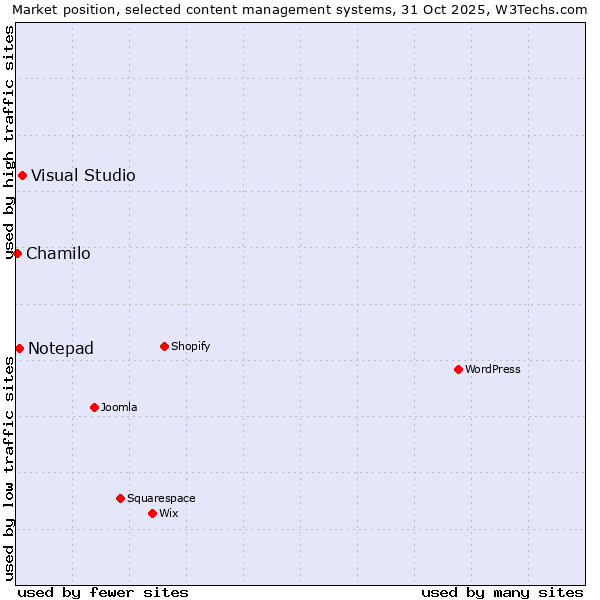 Market position of Visual Studio vs. Notepad vs. Chamilo