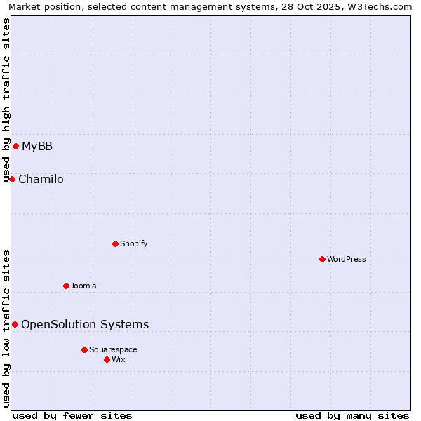 Market position of MyBB vs. OpenSolution Systems vs. Chamilo