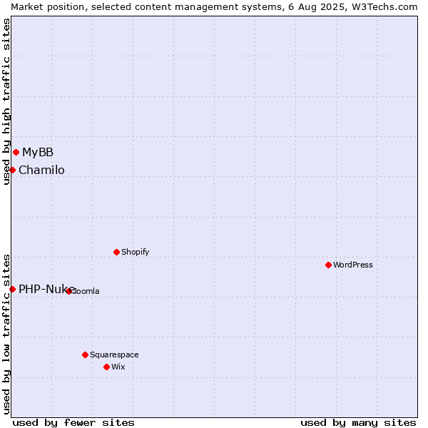 Market position of MyBB vs. Chamilo vs. PHP-Nuke
