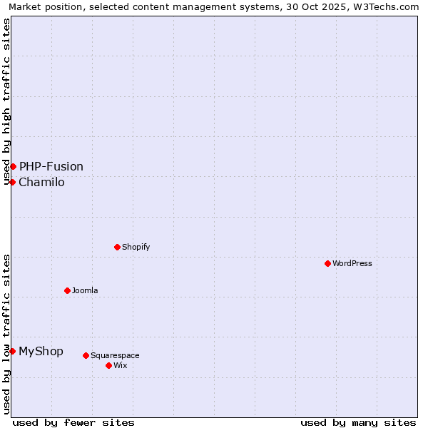 Market position of PHP-Fusion vs. Chamilo vs. MyShop