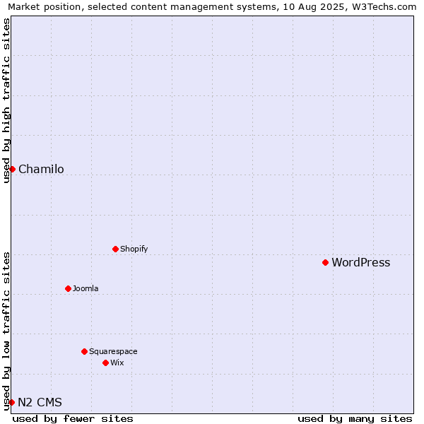 Market position of WordPress vs. Chamilo vs. N2 CMS