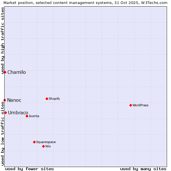 Market position of Umbraco vs. Chamilo vs. Nanoc