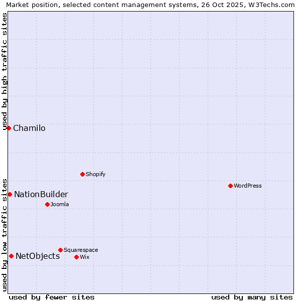 Market position of NetObjects vs. NationBuilder vs. Chamilo