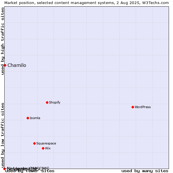 Market position of Chamilo vs. Navigate CMS vs. Netgenerator CMS