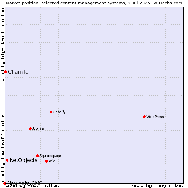 Market position of NetObjects vs. Chamilo vs. Navigate CMS