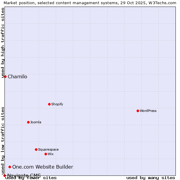 Market position of One.com Website Builder vs. Chamilo vs. Navigate CMS