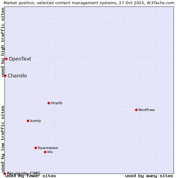 Market position of OpenText vs. Chamilo vs. Navigate CMS
