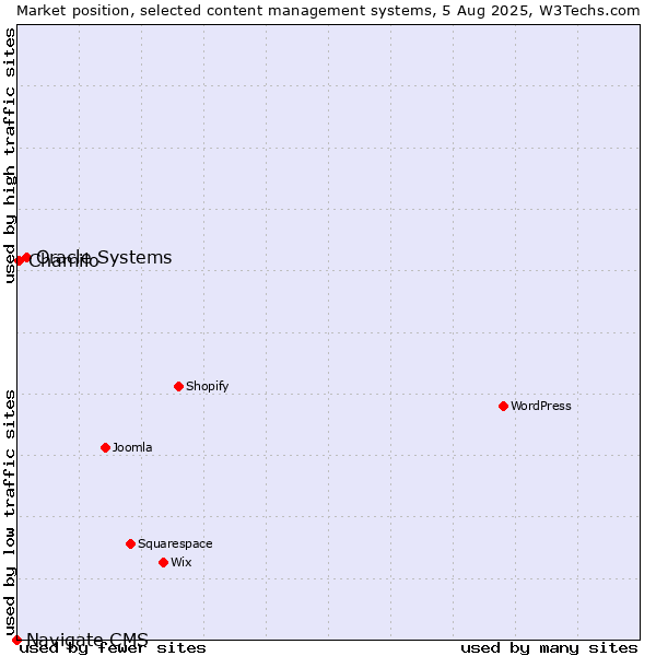 Market position of Oracle Systems vs. Chamilo vs. Navigate CMS