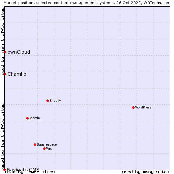 Market position of Chamilo vs. ownCloud vs. Navigate CMS