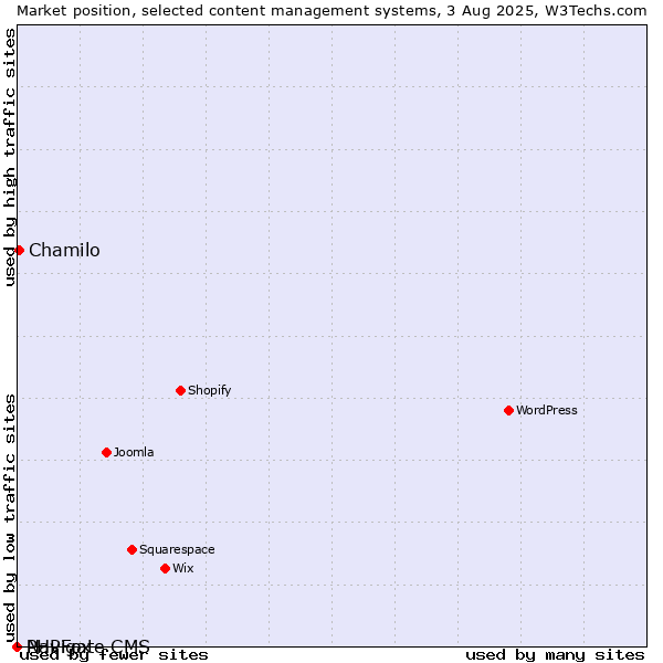 Market position of Chamilo vs. PHPFox vs. Navigate CMS