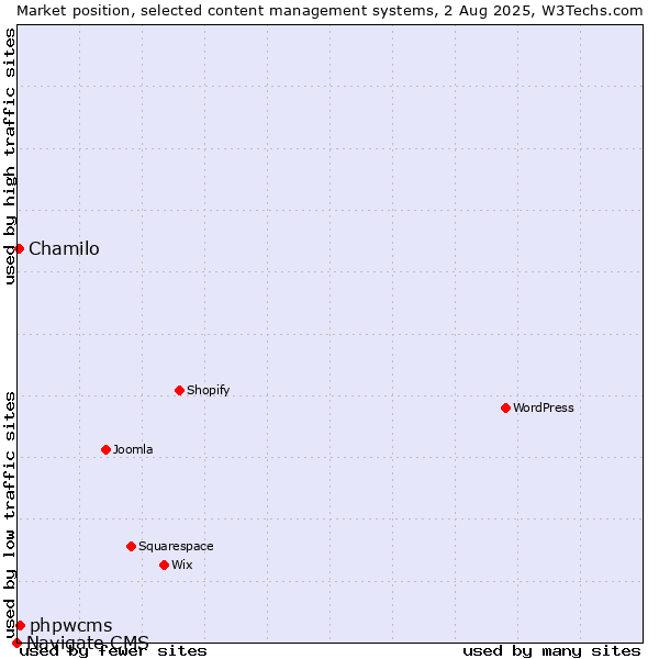 Market position of phpwcms vs. Chamilo vs. Navigate CMS