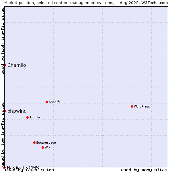 Market position of Chamilo vs. phpwind vs. Navigate CMS