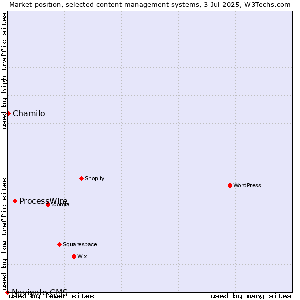 Market position of ProcessWire vs. Chamilo vs. Navigate CMS