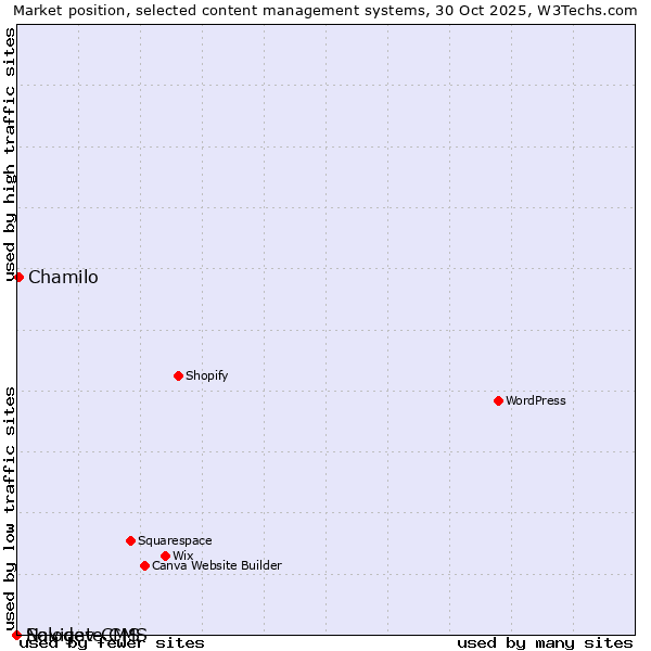 Market position of Chamilo vs. Solodev CMS vs. Navigate CMS