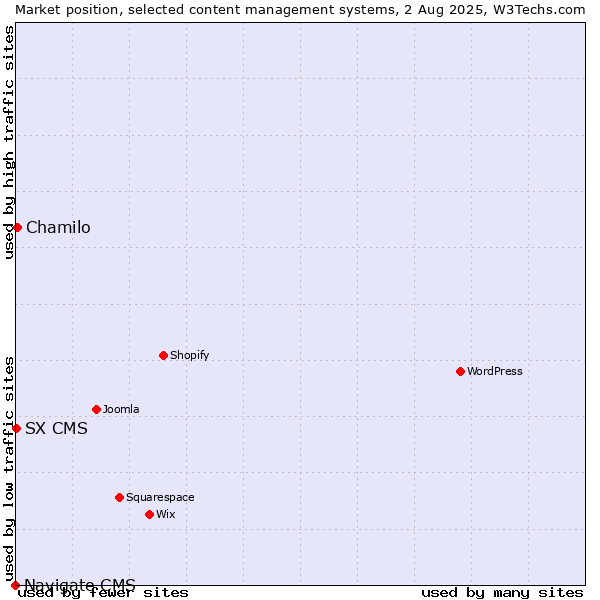 Market position of Chamilo vs. SX CMS vs. Navigate CMS