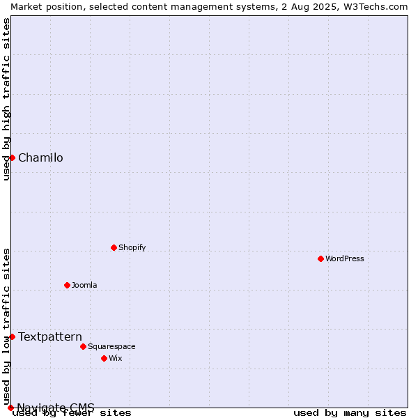 Market position of Textpattern vs. Chamilo vs. Navigate CMS