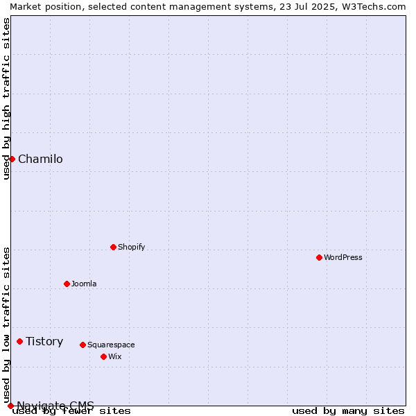 Market position of Tistory vs. Chamilo vs. Navigate CMS