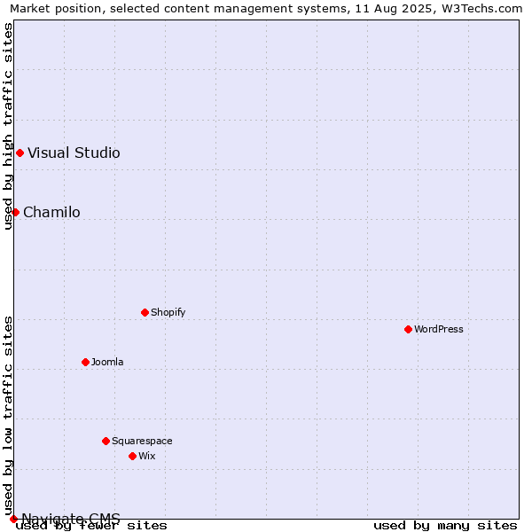 Market position of Visual Studio vs. Chamilo vs. Navigate CMS