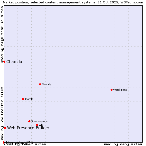 Market position of Web Presence Builder vs. Chamilo vs. Navigate CMS
