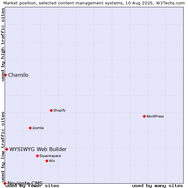 Market position of WYSIWYG Web Builder vs. Chamilo vs. Navigate CMS