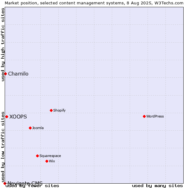 Market position of XOOPS vs. Chamilo vs. Navigate CMS