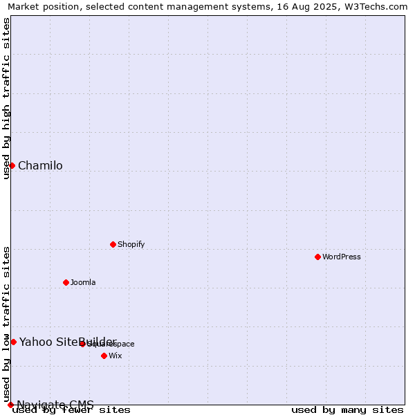 Market position of Yahoo SiteBuilder vs. Chamilo vs. Navigate CMS