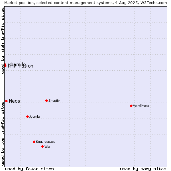Market position of Neos vs. PHP-Fusion vs. Chamilo