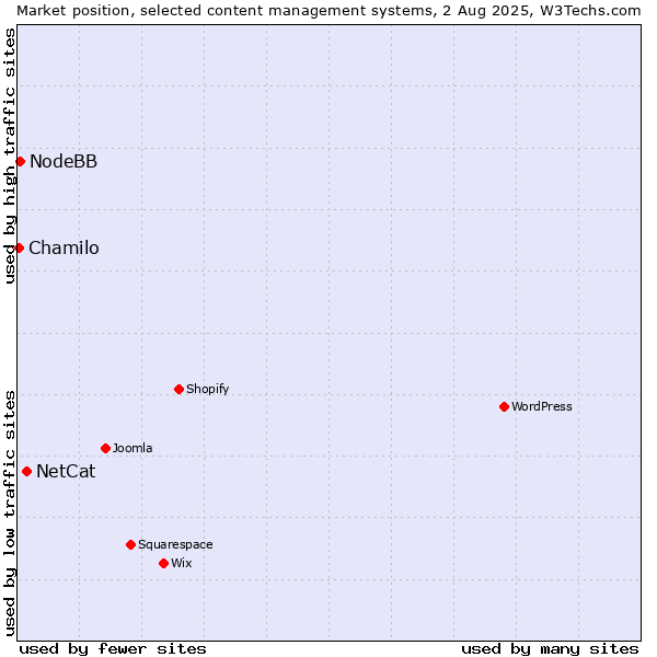 Market position of NetCat vs. NodeBB vs. Chamilo
