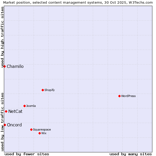 Market position of NetCat vs. Oncord vs. Chamilo