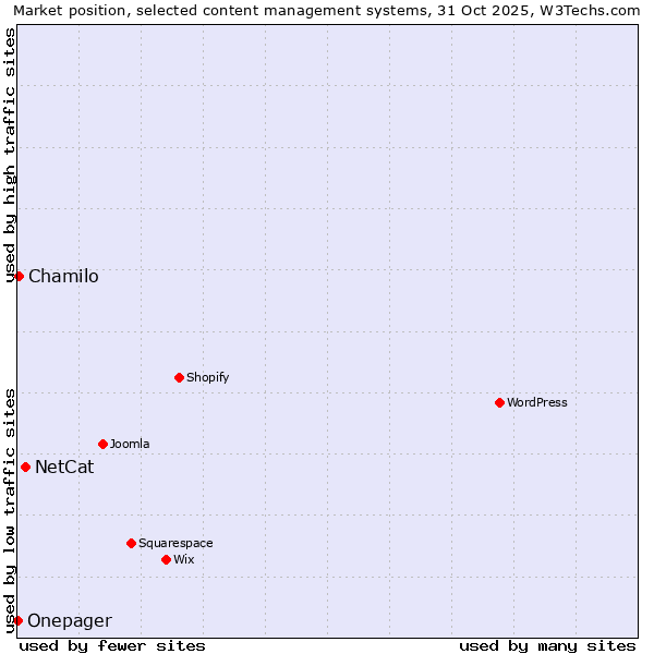 Market position of NetCat vs. Chamilo vs. Onepager