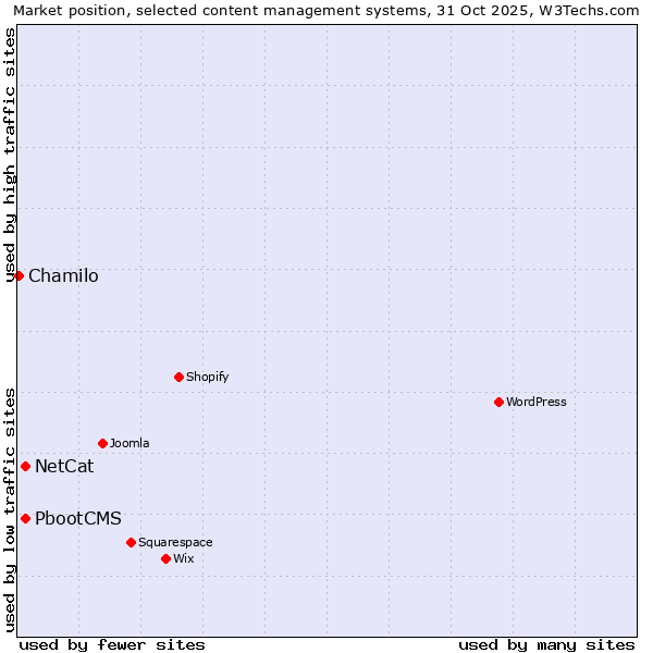 Market position of NetCat vs. PbootCMS vs. Chamilo